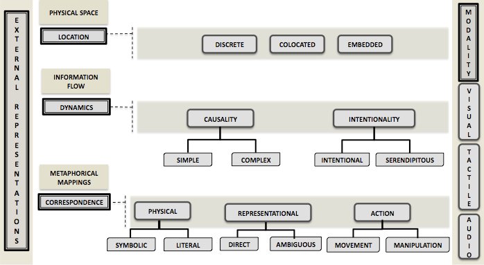 representation framework IJART 2008