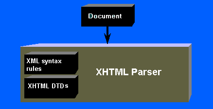 XHTML parser checking document is valid