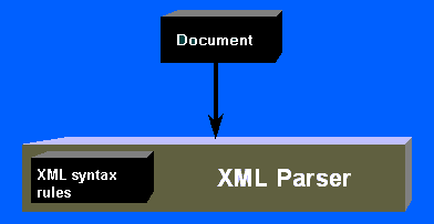 XML parser checking that a document is well-formed