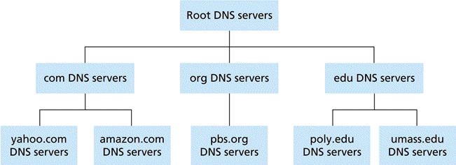 DNS server hierarchy