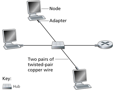 Ethernet hub-based star topology