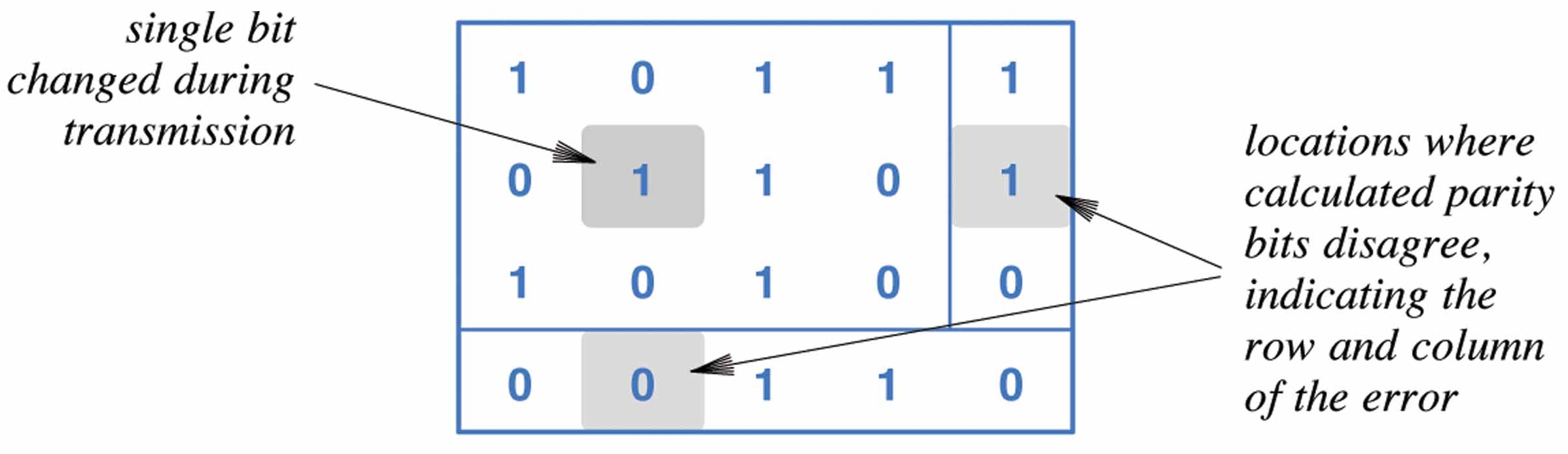 Correction using row and column parity