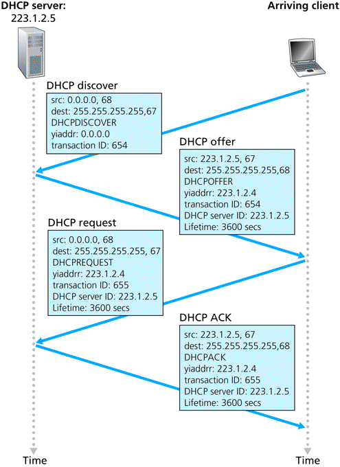 DHCP client-server interaction
