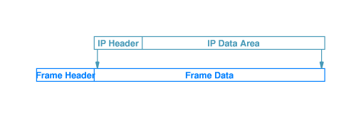IP datagram encapsulated in a hardware frame