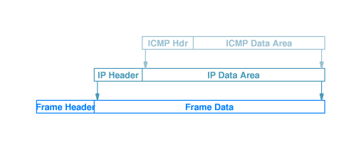 ICMP encapsulation