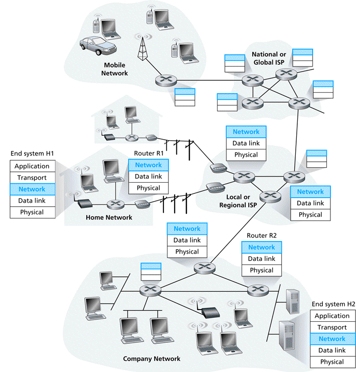 The network layer