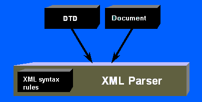 XML parser checking document is valid