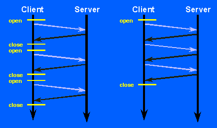HTTP persistent connections