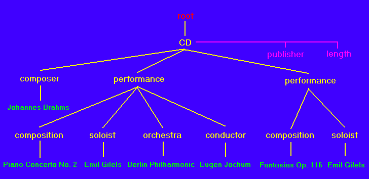 Tree representation of CD example
